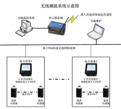 TAZ-ZT10無線測溫系統(tǒng) 廠家、價格及寧波天安智能電網工程技術的網絡服務解析